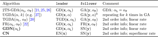 Figure 1 for Newton-type Methods for Minimax Optimization