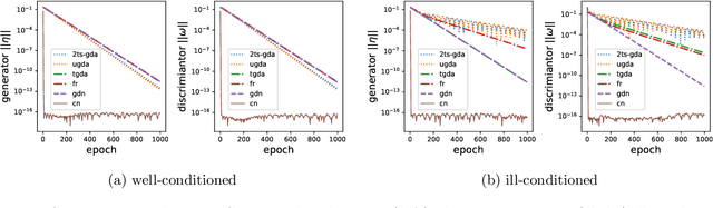Figure 2 for Newton-type Methods for Minimax Optimization