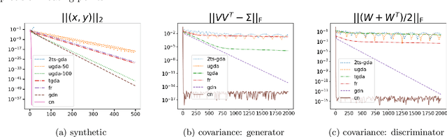 Figure 3 for Newton-type Methods for Minimax Optimization