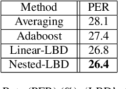 Figure 3 for Submodular Rank Aggregation on Score-based Permutations for Distributed Automatic Speech Recognition