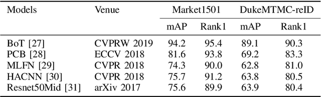 Figure 3 for How important are faces for person re-identification?