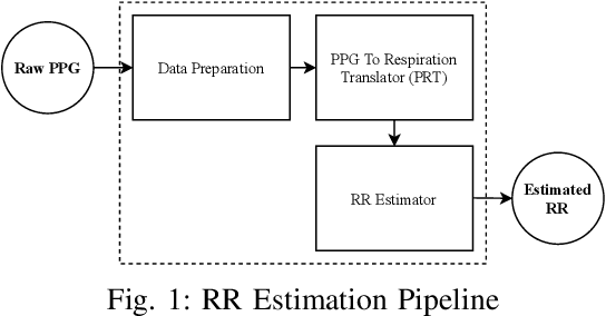 Figure 1 for An End-to-End and Accurate PPG-based Respiratory Rate Estimation Approach Using Cycle Generative Adversarial Networks