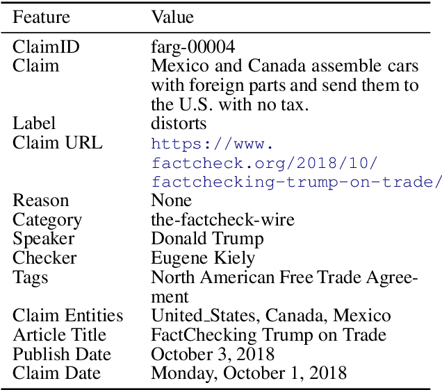 Figure 1 for MultiFC: A Real-World Multi-Domain Dataset for Evidence-Based Fact Checking of Claims