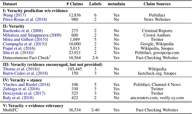 Figure 3 for MultiFC: A Real-World Multi-Domain Dataset for Evidence-Based Fact Checking of Claims