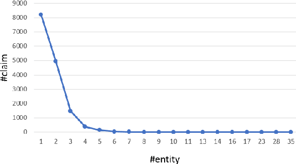 Figure 2 for MultiFC: A Real-World Multi-Domain Dataset for Evidence-Based Fact Checking of Claims