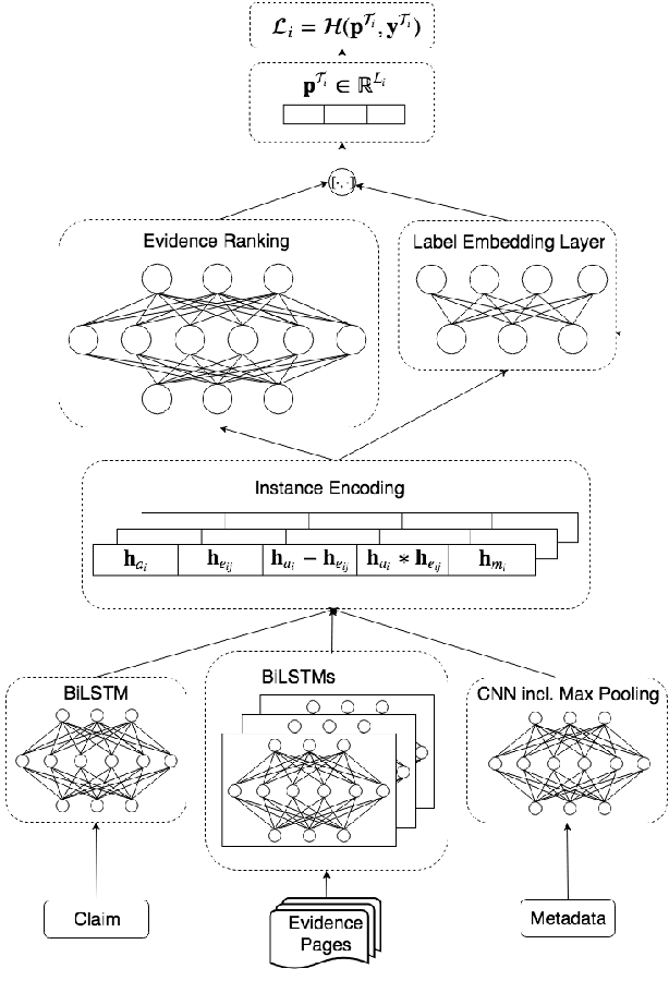 Figure 4 for MultiFC: A Real-World Multi-Domain Dataset for Evidence-Based Fact Checking of Claims