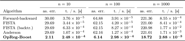 Figure 2 for OpReg-Boost: Learning to Accelerate Online Algorithms with Operator Regression