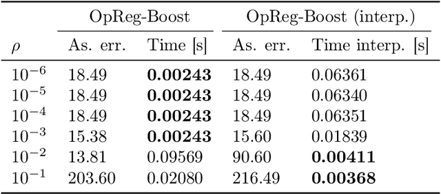 Figure 4 for OpReg-Boost: Learning to Accelerate Online Algorithms with Operator Regression