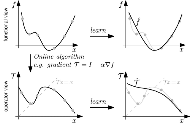 Figure 1 for OpReg-Boost: Learning to Accelerate Online Algorithms with Operator Regression