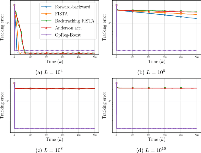 Figure 3 for OpReg-Boost: Learning to Accelerate Online Algorithms with Operator Regression
