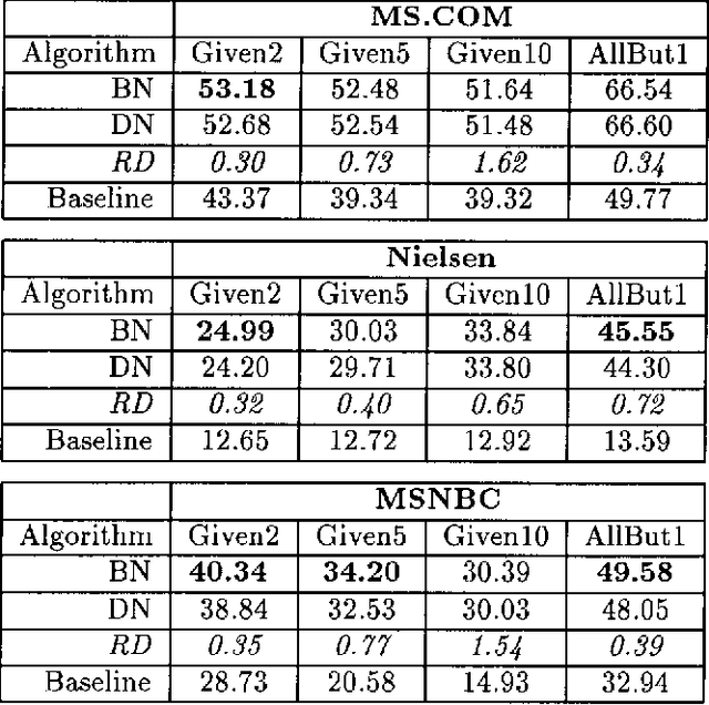 Figure 3 for Dependency Networks for Collaborative Filtering and Data Visualization