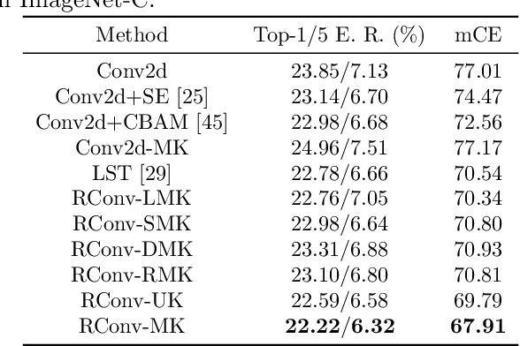 Figure 4 for Towards Robust 2D Convolution for Reliable Visual Recognition