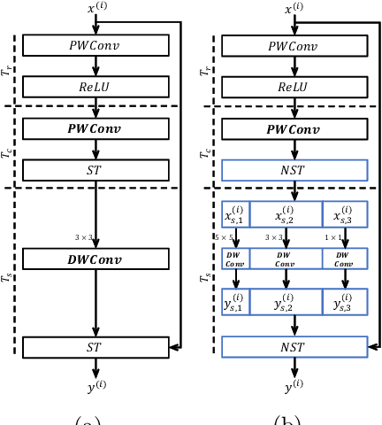 Figure 1 for Towards Robust 2D Convolution for Reliable Visual Recognition