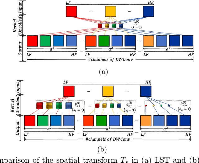 Figure 3 for Towards Robust 2D Convolution for Reliable Visual Recognition