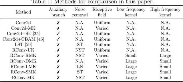 Figure 2 for Towards Robust 2D Convolution for Reliable Visual Recognition