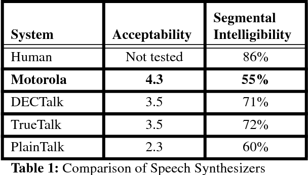 Figure 2 for Speech Synthesis with Neural Networks