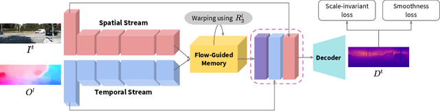 Figure 2 for Temporally Consistent Depth Prediction with Flow-Guided Memory Units