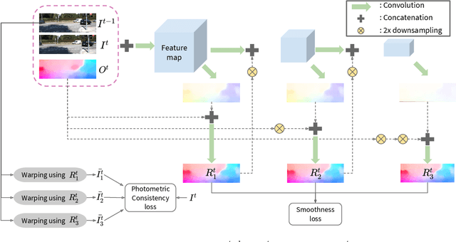 Figure 3 for Temporally Consistent Depth Prediction with Flow-Guided Memory Units