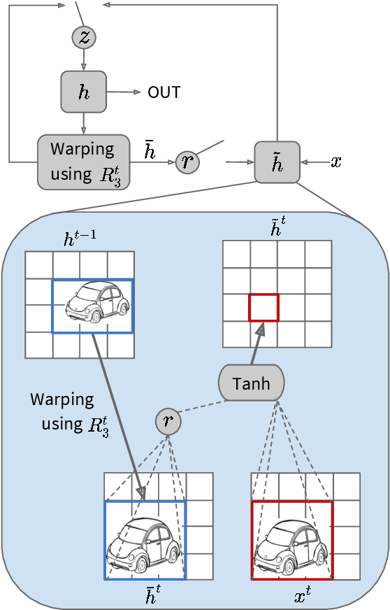 Figure 4 for Temporally Consistent Depth Prediction with Flow-Guided Memory Units