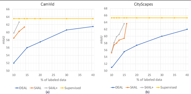 Figure 4 for Semantic Segmentation with Active Semi-Supervised Representation Learning