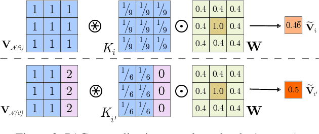 Figure 3 for Probabilistic Pixel-Adaptive Refinement Networks