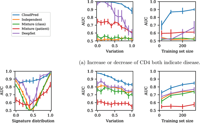 Figure 4 for CloudPred: Predicting Patient Phenotypes From Single-cell RNA-seq