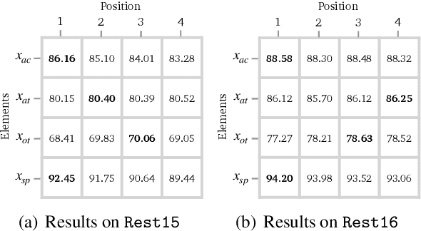 Figure 3 for Improving Aspect Sentiment Quad Prediction via Template-Order Data Augmentation