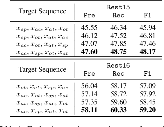 Figure 2 for Improving Aspect Sentiment Quad Prediction via Template-Order Data Augmentation