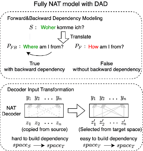 Figure 1 for Non-autoregressive Translation with Dependency-Aware Decoder