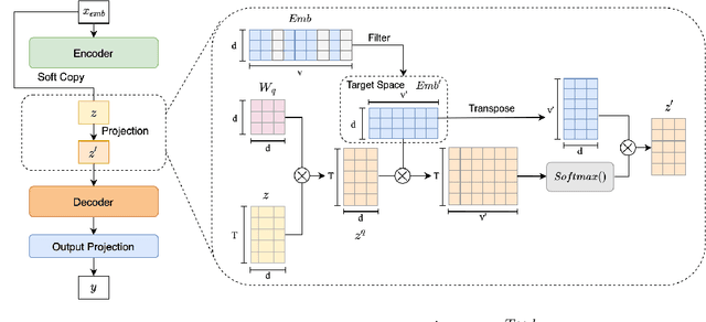 Figure 3 for Non-autoregressive Translation with Dependency-Aware Decoder