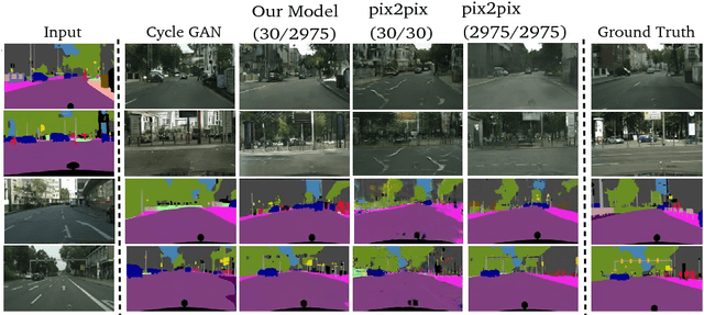 Figure 4 for Learning image-to-image translation using paired and unpaired training samples