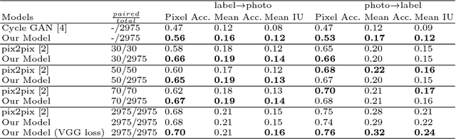 Figure 2 for Learning image-to-image translation using paired and unpaired training samples