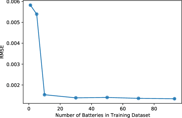 Figure 4 for Attention-based Deep Neural Networks for Battery Discharge Capacity Forecasting