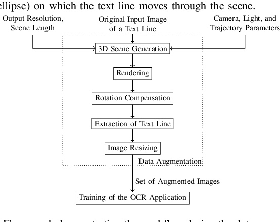 Figure 2 for 3D Rendering Framework for Data Augmentation in Optical Character Recognition
