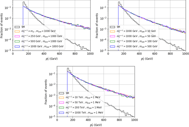 Figure 3 for Towards a method to anticipate dark matter signals with deep learning at the LHC