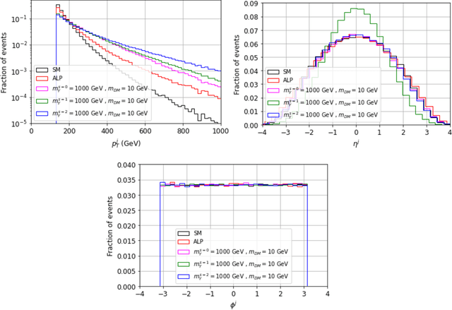 Figure 1 for Towards a method to anticipate dark matter signals with deep learning at the LHC