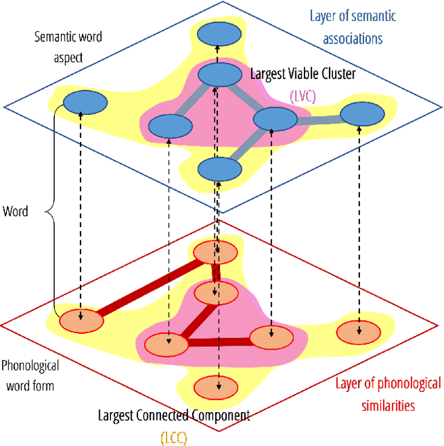 Figure 2 for Cognitive modelling with multilayer networks: Insights, advancements and future challenges