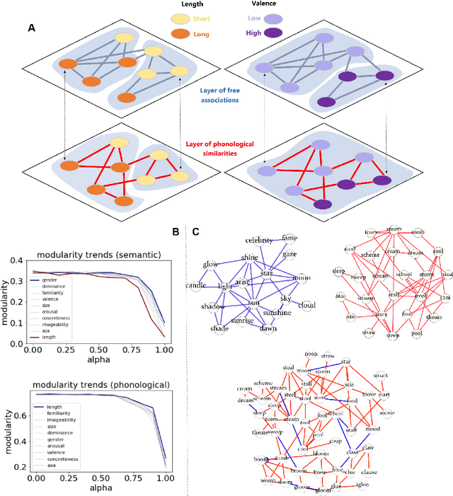 Figure 4 for Cognitive modelling with multilayer networks: Insights, advancements and future challenges