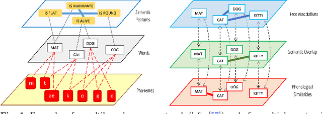 Figure 1 for Cognitive modelling with multilayer networks: Insights, advancements and future challenges