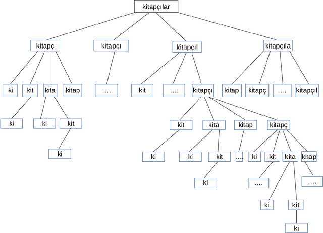 Figure 1 for Building Morphological Chains for Agglutinative Languages