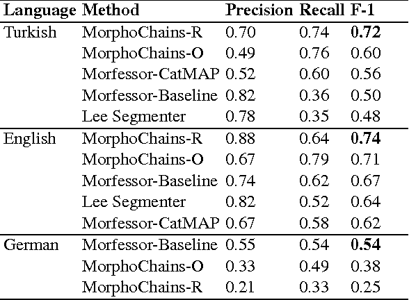 Figure 3 for Building Morphological Chains for Agglutinative Languages