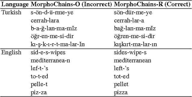 Figure 4 for Building Morphological Chains for Agglutinative Languages