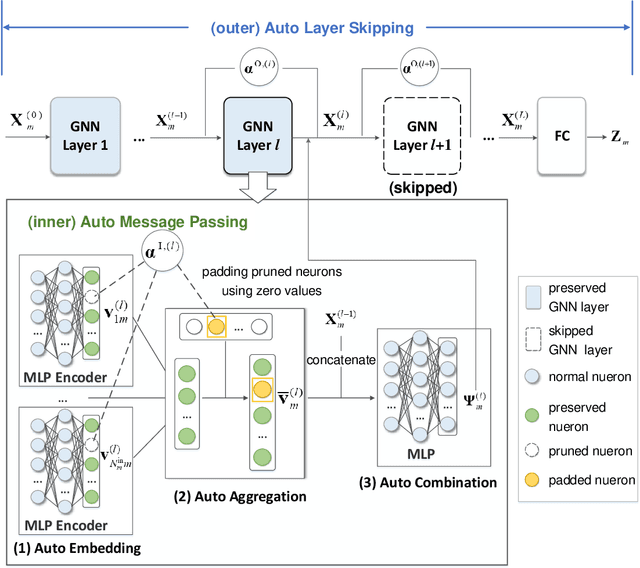 Figure 2 for Distributed Auto-Learning GNN for Multi-Cell Cluster-Free NOMA Communications