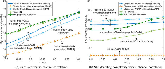 Figure 4 for Distributed Auto-Learning GNN for Multi-Cell Cluster-Free NOMA Communications