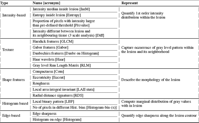 Figure 2 for Computerized Multiparametric MR image Analysis for Prostate Cancer Aggressiveness-Assessment