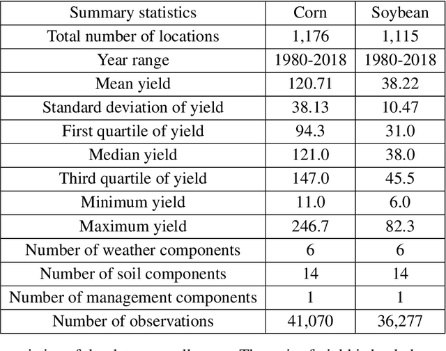 Figure 2 for A CNN-RNN Framework for Crop Yield Prediction