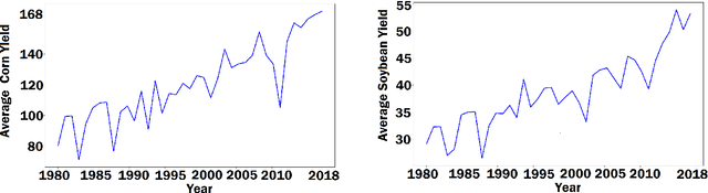 Figure 3 for A CNN-RNN Framework for Crop Yield Prediction