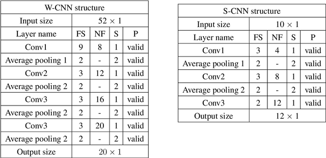 Figure 4 for A CNN-RNN Framework for Crop Yield Prediction