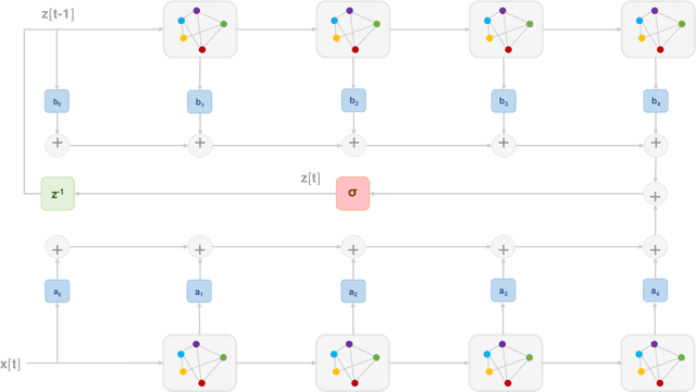 Figure 1 for Gated Graph Recurrent Neural Networks