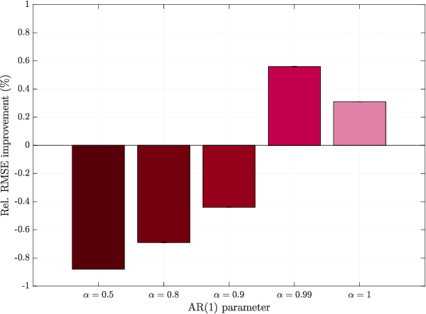 Figure 3 for Gated Graph Recurrent Neural Networks